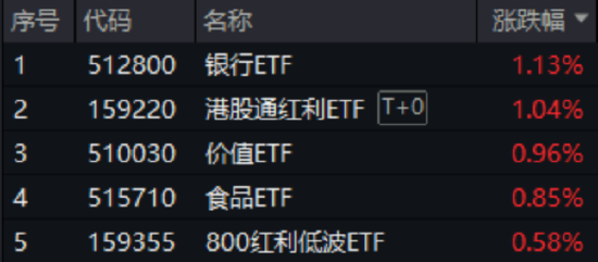 园十州 A股缩量回调，高股息逆市上扬，银行ETF（512800）收涨超1%！白酒猛攻，食品ETF上探1.52%