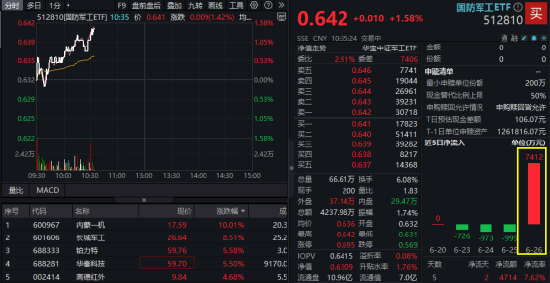 点石策略 国防军工，继续上攻！内蒙一机涨停，长城军工冲击8天7板！512810再涨1.58%，超7400万资金提前进场