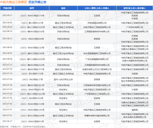 银易配资网 中航天建设工程集团作为被告/被上诉人的1起涉及建设工程合同纠纷的诉讼将于2025年8月5日开庭