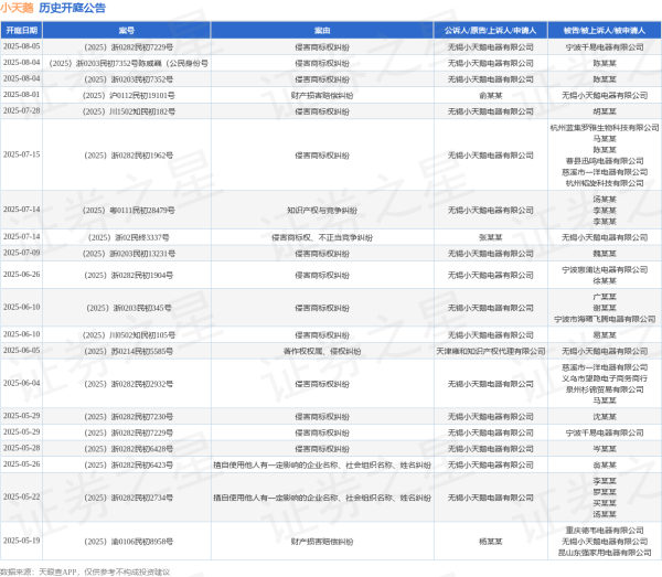 锦鲤配资 小天鹅作为原告/上诉人的1起涉及侵害商标权纠纷的诉讼将于2025年8月5日开庭