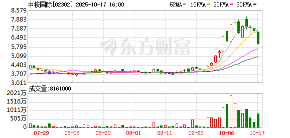 牛金财富 港股中核国际涨幅扩大至100%